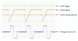 graph of voltage across coil in blue, guitar string velocity in orange, ramp signal in red, and hold trigger in green