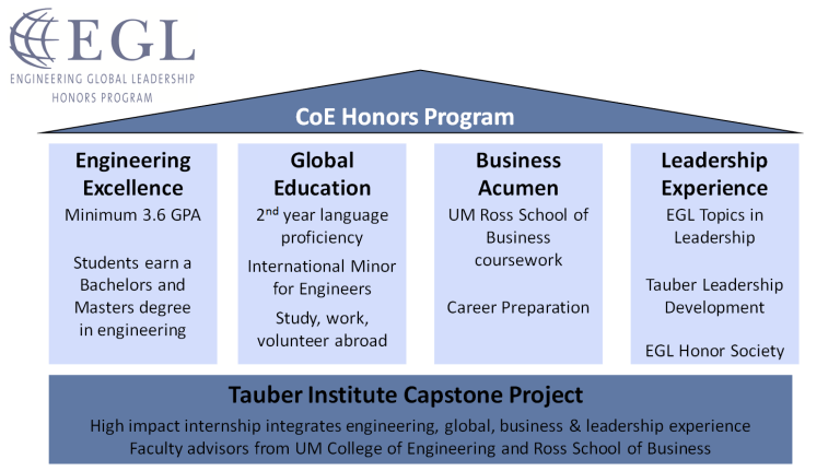 egl_chart EGL CoE Honors Program chart