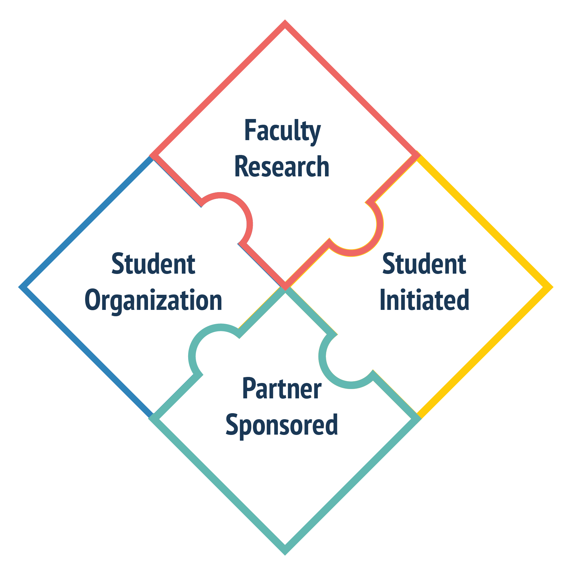 Four puzzle pieces joined in a diamond shape. The pieces are labeled "Faculty Research," "Student Organization," "Partner Sponsored," and "Student Initiated."