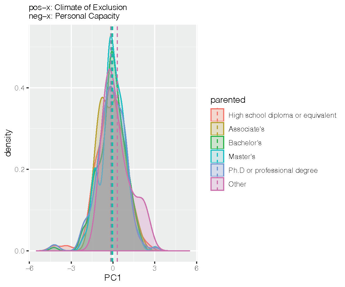 PC2-parented